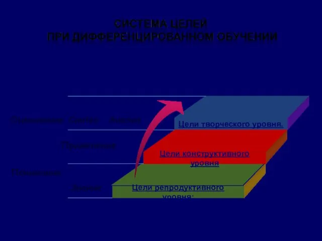 Цели творческого уровня. Цели конструктивного уровня Цели репродуктивного уровня: Знание Понимание Применение Анализ Оценивание Синтез