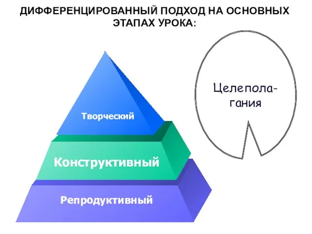 ДИФФЕРЕНЦИРОВАННЫЙ ПОДХОД НА ОСНОВНЫХ ЭТАПАХ УРОКА: Творческий Конструктивный Репродуктивный Целепола-гания