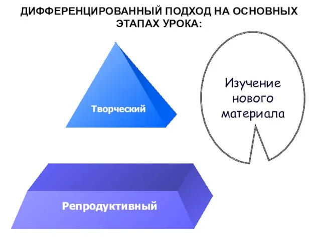 ДИФФЕРЕНЦИРОВАННЫЙ ПОДХОД НА ОСНОВНЫХ ЭТАПАХ УРОКА: Творческий Репродуктивный Изучение нового материала Творческий