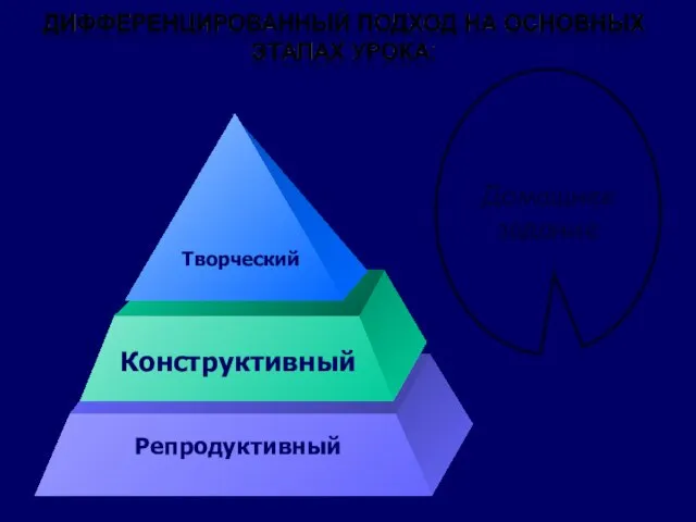 Творческий Конструктивный Репродуктивный Домашнее задание