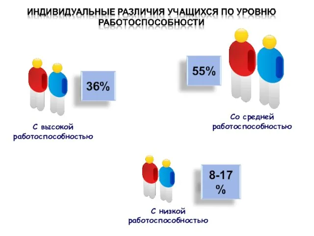 С высокой работоспособностью Со средней работоспособностью С низкой работоспособностью