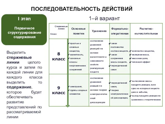 ПОСЛЕДОВАТЕЛЬНОСТЬ ДЕЙСТВИЙ Выделить стержневые линии целого курса и затем по каждой линии