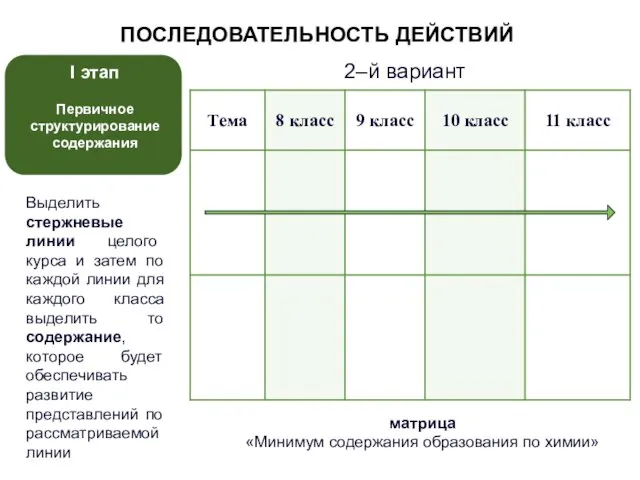 ПОСЛЕДОВАТЕЛЬНОСТЬ ДЕЙСТВИЙ Выделить стержневые линии целого курса и затем по каждой линии