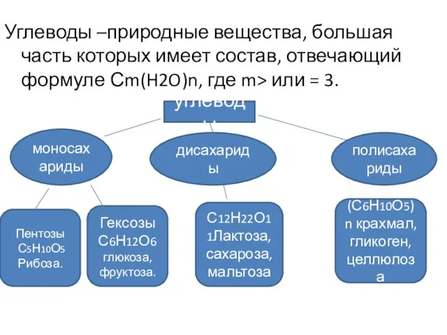 Углеводы –природные вещества, большая часть которых имеет состав, отвечающий формуле Сm(H2O)n, где