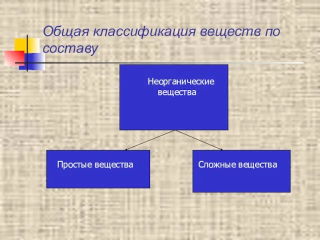 Общая классификация веществ по составу Неорганические вещества Простые вещества Сложные вещества