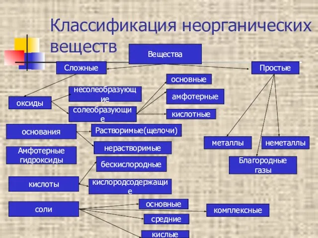 Классификация неорганических веществ Вещества Сложные Простые Благородные газы металлы неметаллы Амфотерные гидроксиды