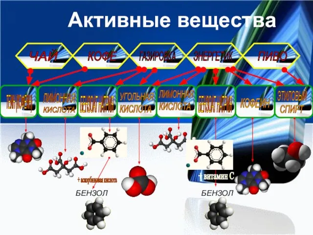 Активные вещества ЧАЙ КОФЕ ПИВО ГАЗИРОВКА ЭНЕРГЕТИК ТЕИН (КОФЕИН) БЕНЗОАТ НАТРИЯ БЕНЗОЛ