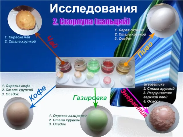 Исследования 2. Скорлупа (кальций) 1. Окраска чая 2. Стала хрупкой 1. Окраска