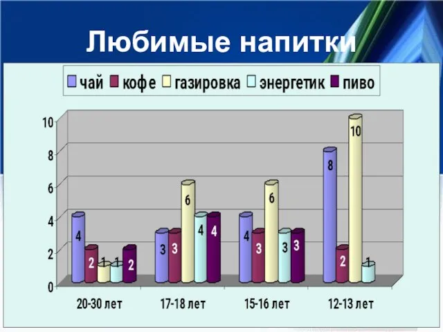 Любимые напитки