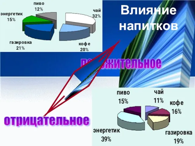 положительное отрицательное Влияние напитков