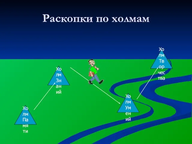 Раскопки по холмам Холм Знаний Холм Умений Холм Творчества Холм Памяти