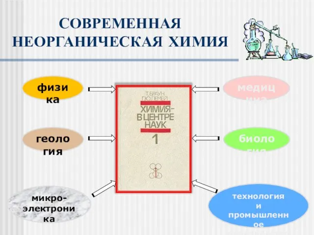 СОВРЕМЕННАЯ НЕОРГАНИЧЕСКАЯ ХИМИЯ физика геология биология медицина технология и промышленное производство микро- электроника