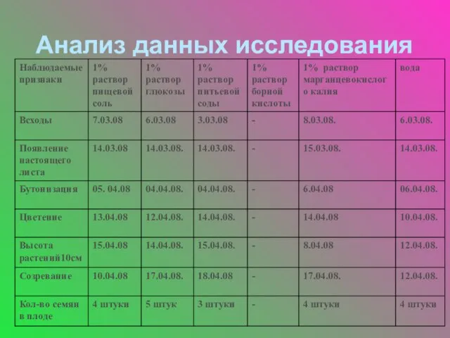 Анализ данных исследования