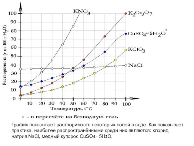 График показывает растворимость некоторых солей в воде. Как показывает практика, наиболее распространёнными