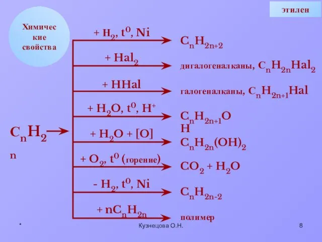 * Кузнецова О.Н. Химические свойства + Н2, t0, Ni + Hal2 +