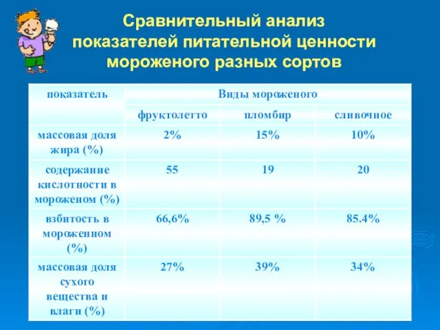 Сравнительный анализ показателей питательной ценности мороженого разных сортов