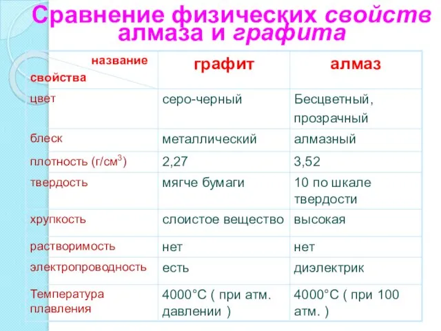 Сравнение физических свойств алмаза и графита