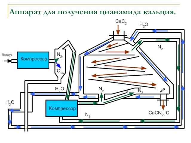 Аппарат для получения цианамида кальция. Компрессор Компрессор Воздух N2г O2ж N2 N2