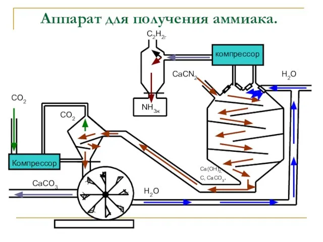 Аппарат для получения аммиака. компрессор Компрессор CO2 CO2 NH3ж C2Н2г СаСN2 Са(ОН)2,