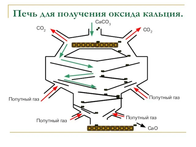 Печь для получения оксида кальция. Попутный газ Попутный газ Попутный газ Попутный