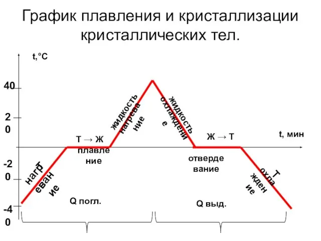 График плавления и кристаллизации кристаллических тел. нагревание -40 -20 20 40 Т