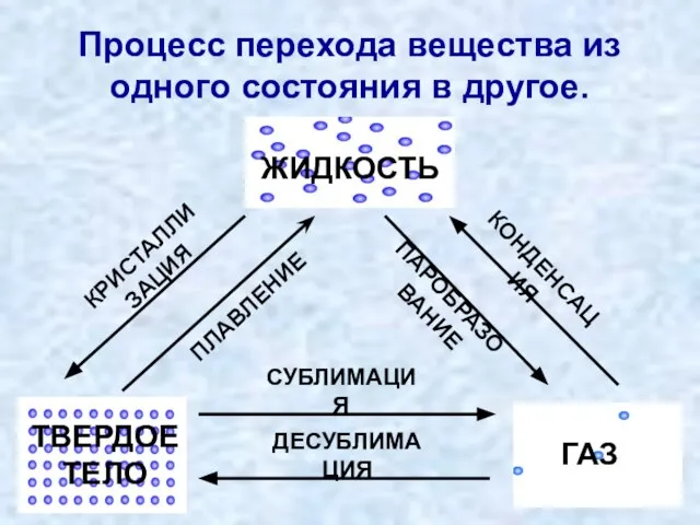 Процесс перехода вещества из одного состояния в другое. ПЛАВЛЕНИЕ КРИСТАЛЛИЗАЦИЯ КОНДЕНСАЦИЯ ПАРОБРАЗОВАНИЕ