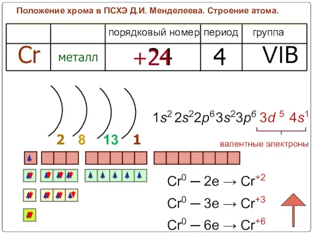 Положение хрома в ПСХЭ Д.И. Менделеева. Строение атома. период группа порядковый номер