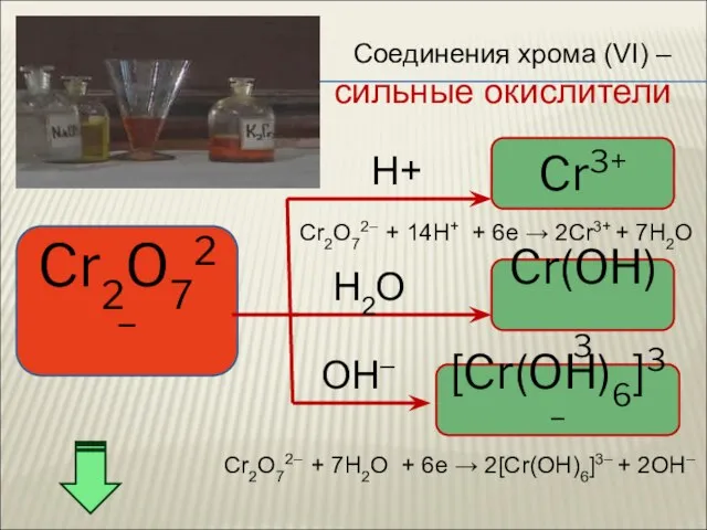 Соединения хрома (VI) – сильные окислители Cr2O72– Cr3+ Cr(OH)3 [Cr(OH)6]3– H+ H2O