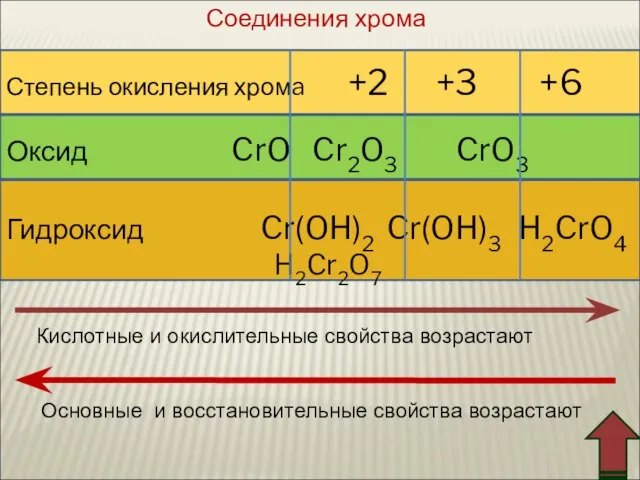 Степень окисления хромa +2 +3 +6 Оксид CrO Cr2O3 CrO3 Гидроксид Cr(OH)2