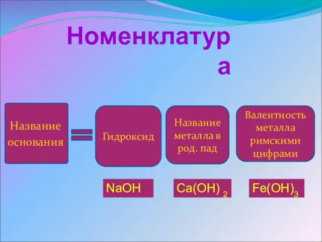 Номенклатура Название основания Гидроксид Название металла в род. пад Валентность металла римскими