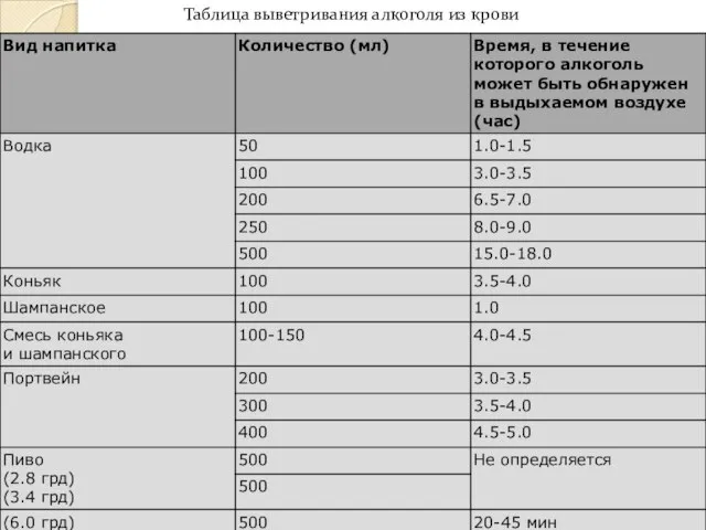 Таблица выветривания алкоголя из крови Вид напитка Количество (мл) Время, в течение