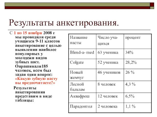 Результаты анкетирования. С 1 по 15 ноября 2008 г мы проводили среди