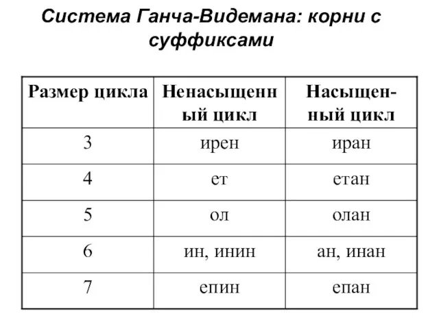 Система Ганча-Видемана: корни с суффиксами