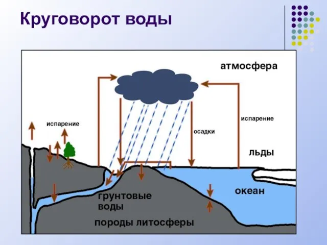 Круговорот воды