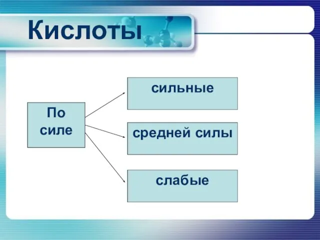 Кислоты По силе сильные средней силы слабые