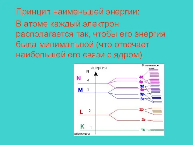 Принцип наименьшей энергии: В атоме каждый электрон располагается так, чтобы его энергия