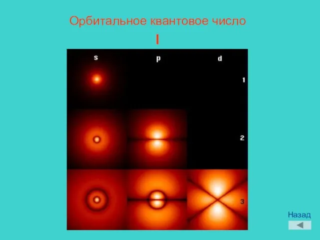 Орбитальное квантовое число l Назад