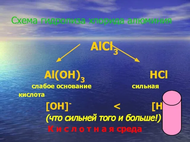 Схема гидролиза хлорида алюминия AlCl3 Al(OH)3 HCl слабое основание сильная кислота [OH]-