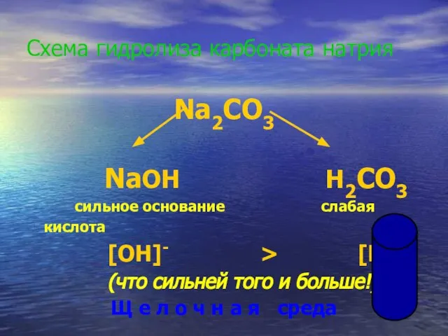 Схема гидролиза карбоната натрия Na2CO3 NaOH H2CO3 сильное основание слабая кислота [OH]-