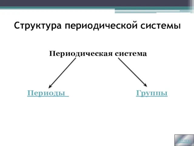 Структура периодической системы Периодическая система Периоды Группы Меню