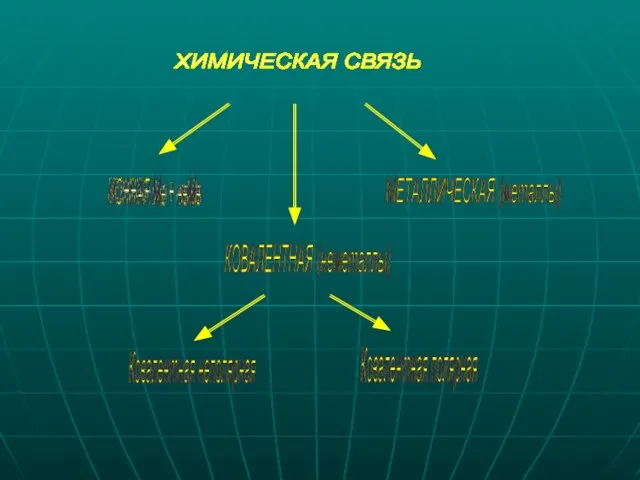 ИОННАЯ Ме + неМе КОВАЛЕНТНАЯ (неметаллы) МЕТАЛЛИЧЕСКАЯ (металлы) Ковалентная неполярная Ковалентная полярная ХИМИЧЕСКАЯ СВЯЗЬ