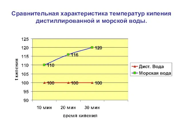 Сравнительная характеристика температур кипения дистиллированной и морской воды.