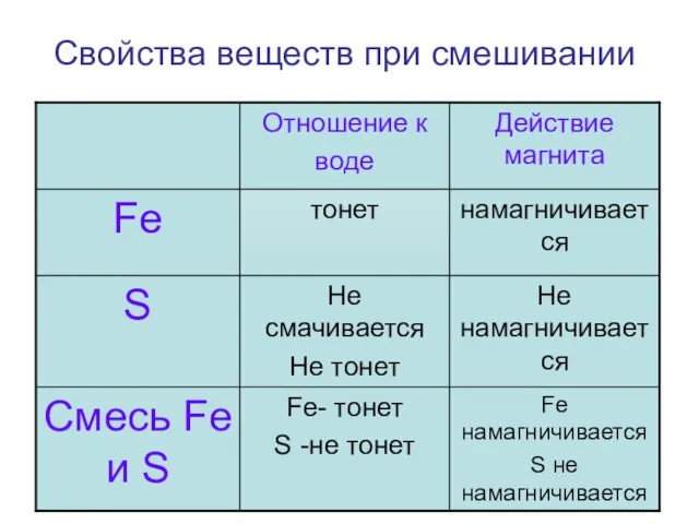 Свойства веществ при смешивании