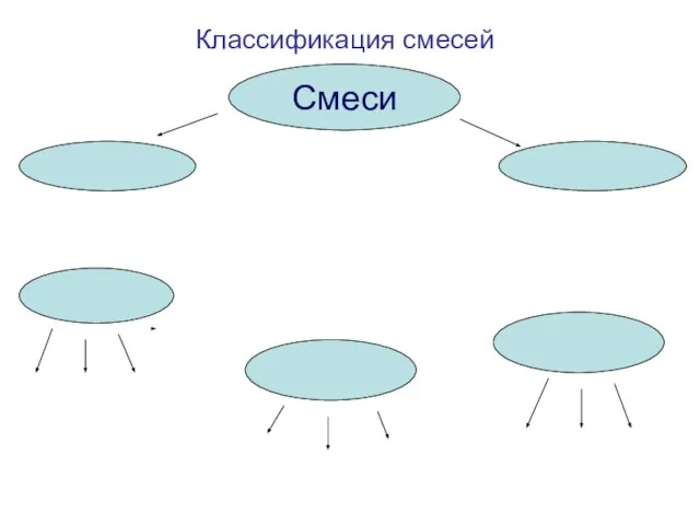 Классификация смесей Смеси