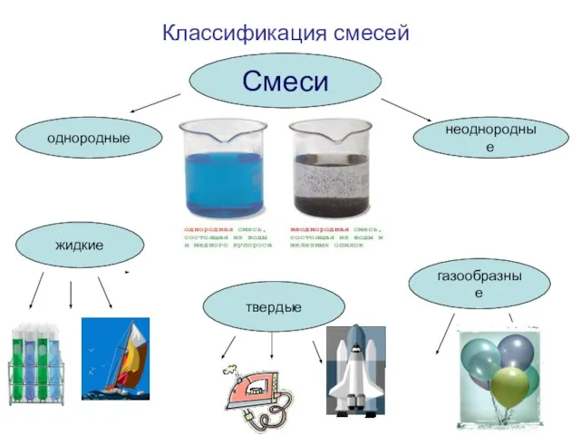 Классификация смесей Смеси однородные неоднородные жидкие твердые газообразные