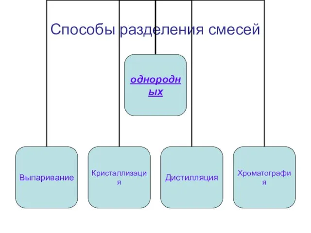 Способы разделения смесей