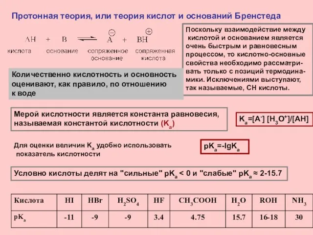 Протонная теория, или теория кислот и оснований Бренстеда Поскольку взаимодействие между кислотой