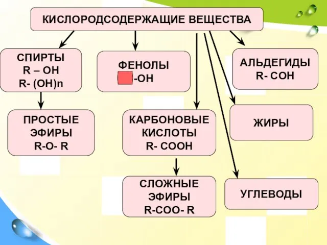 КИСЛОРОДСОДЕРЖАЩИЕ ВЕЩЕСТВА СПИРТЫ R – OH R- (OH)n ФЕНОЛЫ -OH АЛЬДЕГИДЫ R-