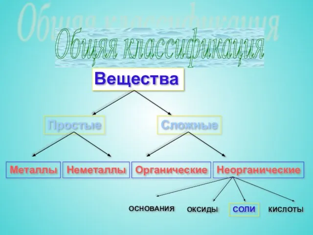 Общяя классификация Простые Сложные Металлы Неметаллы Органические Неорганические ОСНОВАНИЯ ОКСИДЫ СОЛИ КИСЛОТЫ