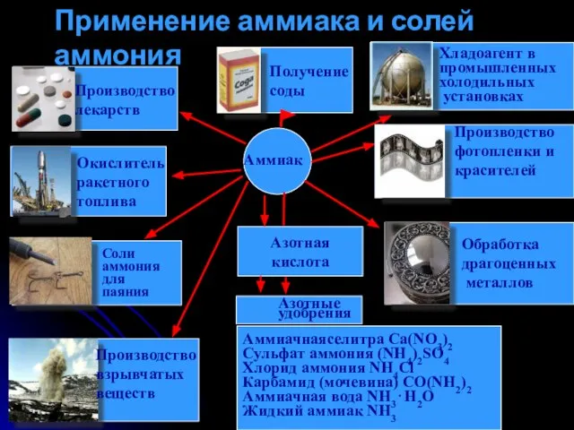 Азотная кислота Аммиачнаяселитра Ca(NO3)2 Сульфат аммония (NH4)2SO4 Хлорид аммония NH4Cl Карбамид (мочевина)